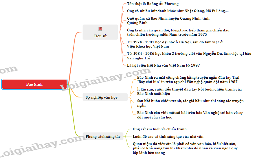 Nỗi buồn chiến tranh (Bảo Ninh)</>