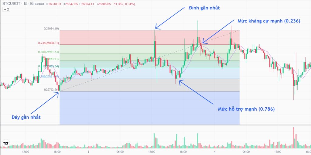 Biểu đồ BTC/USDT