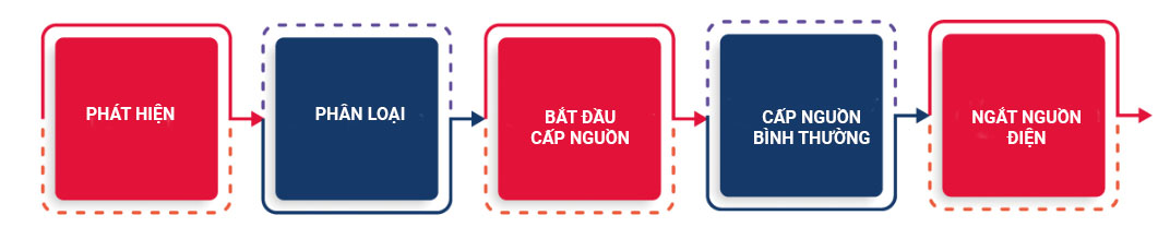 quy trình cấp nguồn điện của Switch PoE