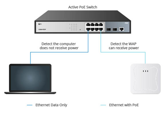 hình ảnh minh họa cách hoạt động của Active PoE Switch
