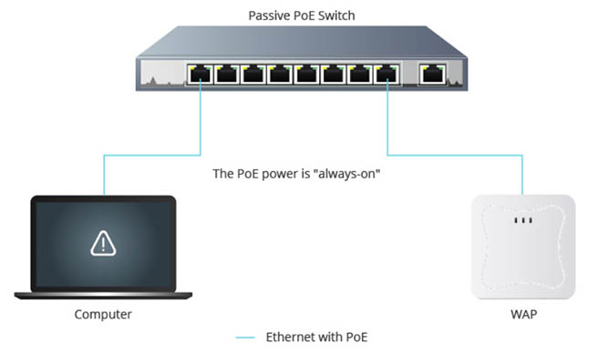 hình ảnh minh họa cách hoạt động của Passive PoE Switch
