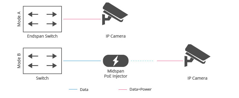 hình ảnh mô tả 2 chế độ cấp nguồn A và B của Switch PoE
