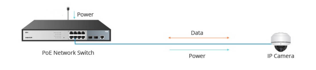 Cách Switch PoE cấp nguồn điện cho các thiết bị Camera IP, Điện thoại IP