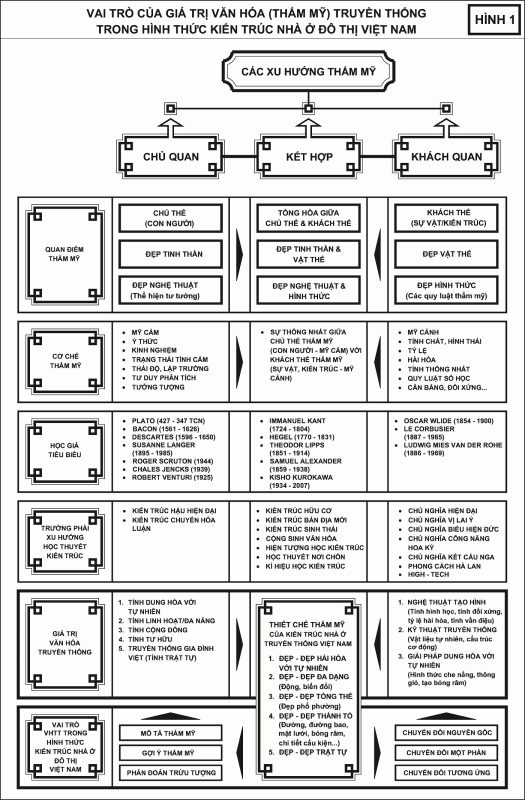 Giá trị thẩm mỹ truyền thống trong Kiến trúc nhà ở Đô thị Việt Nam hiện nay