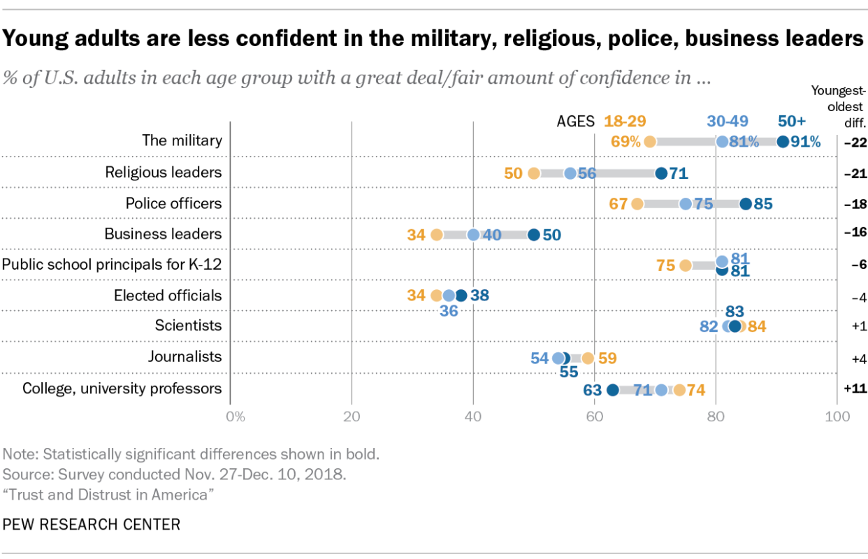 The changing profile of the U.S. military: Smaller in size, more diverse, more women in leadership